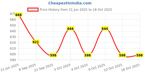 flipkart.com jd enterpeise Black Capsule Baby Swing Bouncer jd enterpeise Price History Graph from 21 Jun 2025 to 18 Oct 2025