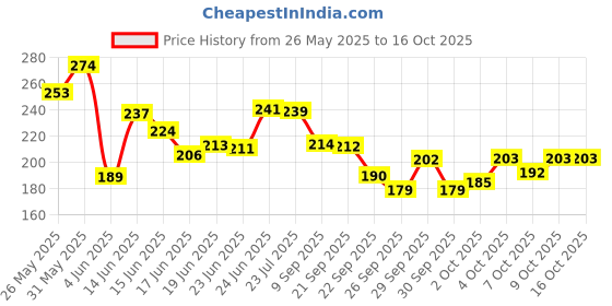 flipkart.com jmd global sales Black Car Door Edge Guards U Shape Edge Trim Rubber Strip (5m) Car Beading Roll For Bumper, Door, Trunk, Window Sill jmd global sales Price History Graph from 26 May 2025 to 16 Oct 2025