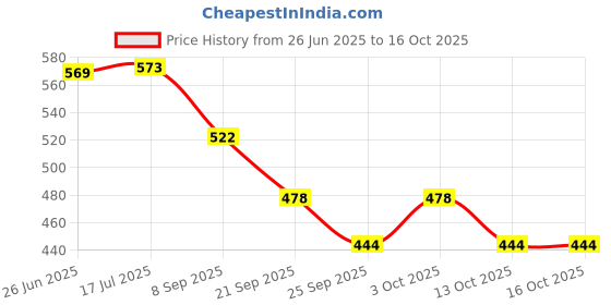 flipkart.com selifaur Black Car Freshener French Perfume Solar Power Car Dashboard Helicopter Diffuser Set selifaur Price History Graph from 26 Jun 2025 to 13 Oct 2025