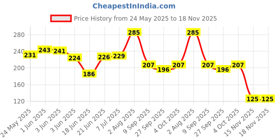 flipkart.com everglow black car scratch tape Door Sill Plate everglow Price History Graph from 24 May 2025 to 18 Nov 2025