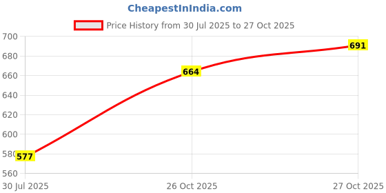 flipkart.com ayw Black Car Tissue Holder Rectangle Leatherite/Include Tissue/Save Space-165 Vehicle Tissue Dispenser ayw Price History Graph from 30 Jul 2025 to 27 Oct 2025