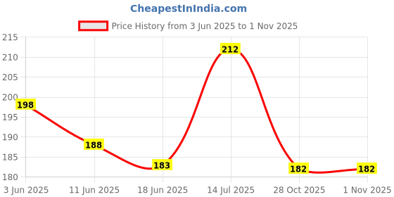 flipkart.com qnjl Black Carbon Fiber Paint Protection Tape PPF for Car Protection and Decoration Manual Dispenser Black Protection And Decoration Tape (Manual) qnjl Price History Graph from 3 Jun 2025 to 31 Oct 2025