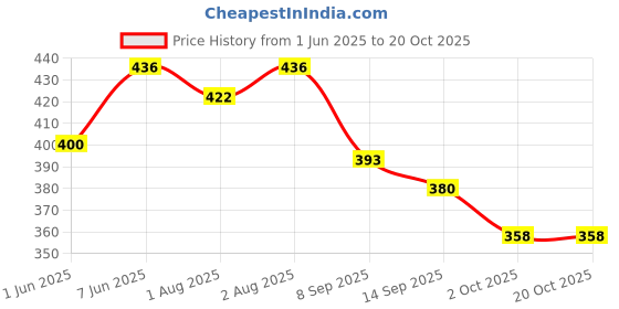 flipkart.com ar ashior BLACK CARRIER Baby Carrier ar ashior Price History Graph from 1 Jun 2025 to 19 Oct 2025