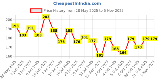 flipkart.com stealodeal Black Case With Elasticity Back Pocket ID Credit Cards Case 8 Card Holder stealodeal Price History Graph from 28 May 2025 to 4 Nov 2025