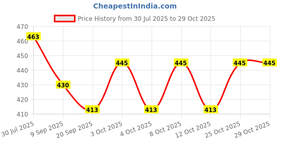 flipkart.com amishi blissful decor Black Cast Iron Hanging Lantern amishi blissful decor Price History Graph from 30 Jul 2025 to 29 Oct 2025