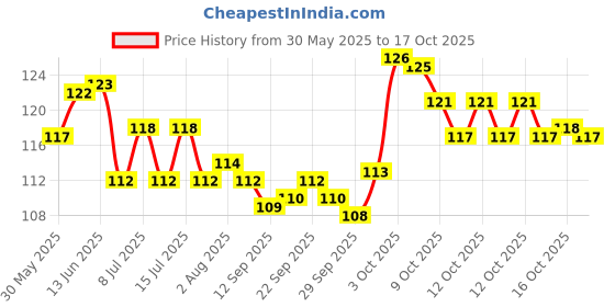 flipkart.com buraq Black Cat Harness Full Body With Leash Set - For Walking | Escape Proof Cat Buckle Harness buraq Price History Graph from 30 May 2025 to 16 Oct 2025