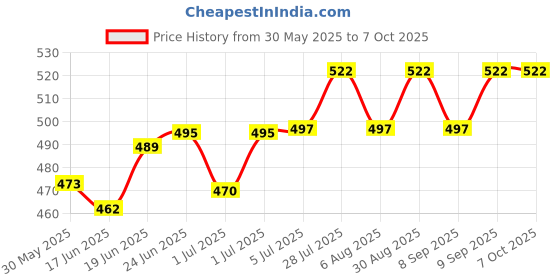 flipkart.com klickey Black Cat Standard Rat Trap Mouse Catch (Grey, 1) Snap Trap klickey Price History Graph from 30 May 2025 to 6 Oct 2025