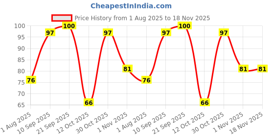 flipkart.com luxor Black CD/DVD/OHP Fine tip Marker luxor Price History Graph from 1 Aug 2025 to 18 Nov 2025