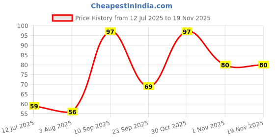 flipkart.com luxor Black CD/DVD/OHP Marker luxor Price History Graph from 12 Jul 2025 to 18 Nov 2025