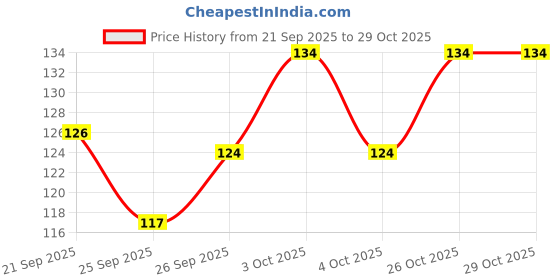 flipkart.com hoshita Black Ceramic Coffee 330ML PACK OF 1 Ceramic Coffee Ceramic Coffee Mug hoshita Price History Graph from 21 Sep 2025 to 29 Oct 2025