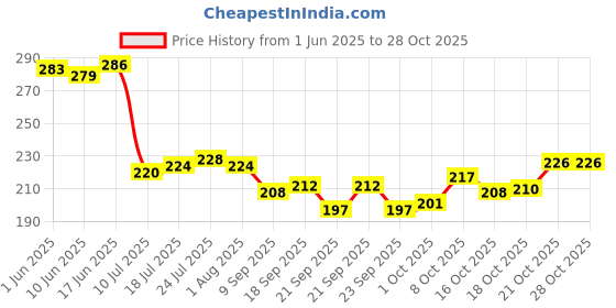flipkart.com zori Black Ceramic Coffees for Daily Use Microwave Safe Cylindrical Pack of 2 Ceramic Coffee Mug zori Price History Graph from 1 Jun 2025 to 28 Oct 2025