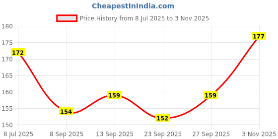flipkart.com arrolliant Black Charcoal Pencils Set - 3 Pieces Pencil arrolliant Price History Graph from 8 Jul 2025 to 2 Nov 2025