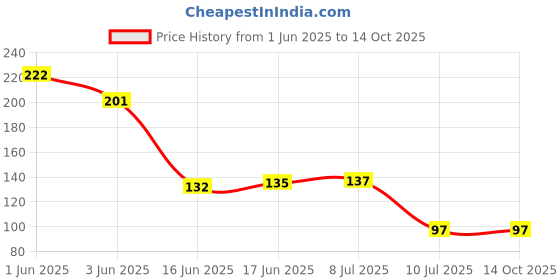 flipkart.com kodenipr club Black Chef Cap/Cooking Cap/Scrub Cap/Bandana Chef Hat kodenipr club Price History Graph from 1 Jun 2025 to 14 Oct 2025