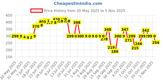 flipkart.com the fresh livery Black Chenille Carpet the fresh livery Price History Graph from 20 May 2025 to 4 Nov 2025