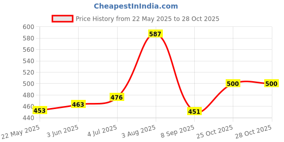 flipkart.com radecor Black Chenille, Velvet Carpet radecor Price History Graph from 22 May 2025 to 28 Oct 2025