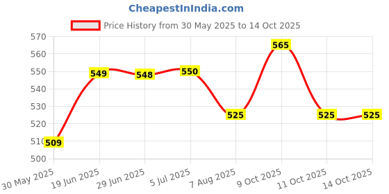 flipkart.com kenko mobility Black chrome tripod/3 leg height adjustable walking stick ,universal Walking Stick kenko mobility Price History Graph from 30 May 2025 to 14 Oct 2025