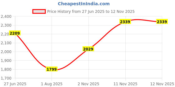 flipkart.com accessorize london Black Classic Duffle Bag Sling Bag accessorize london Price History Graph from 27 Jun 2025 to 11 Nov 2025