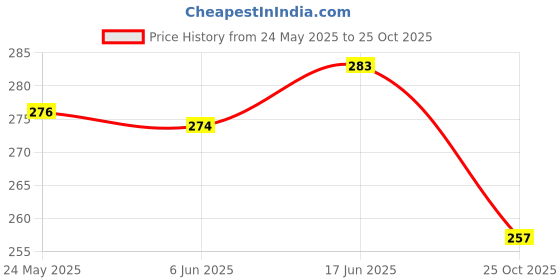 flipkart.com leather land Black, Clear Women Sling Bag Designer Box Golden chain in Black leather land Price History Graph from 24 May 2025 to 25 Oct 2025