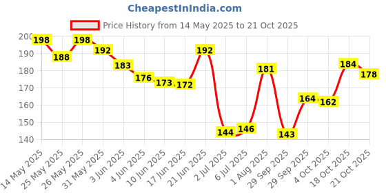 flipkart.com d-divine Black Clip in Wavy Hair Extension d-divine Price History Graph from 14 May 2025 to 18 Oct 2025