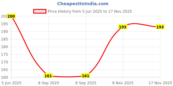 flipkart.com vivian Black Clip in Wavy Hair Extension vivian Price History Graph from 5 Jun 2025 to 16 Nov 2025