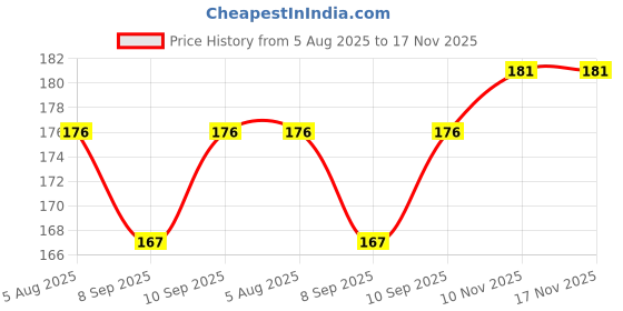 flipkart.com d-divine Black Clip in Wavy Hair Extension d-divine Price History Graph from 5 Aug 2025 to 17 Nov 2025