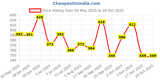 flipkart.com beaphar Black Coat Dog Shampoo with Aloe Vera, pH Balanced, Zero Paraben Conditioning, Anti-dandruff, Anti-fungal, Whitening and Color Enhancing Natural Dog Shampoo beaphar Price History Graph from 30 May 2025 to 20 Oct 2025