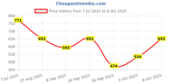 flipkart.com denver Black Code, Caliber, Honour & Prestige| Long Lasting Deodorant Spray - For Men denver Price History Graph from 7 Jul 2025 to 8 Oct 2025