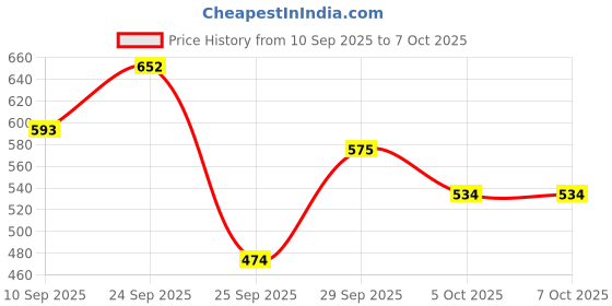 flipkart.com denver Black Code, Caliber, Honour & Pride | Long Lasting Deodorant Spray - For Men denver Price History Graph from 10 Sep 2025 to 7 Oct 2025