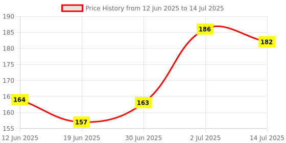 flipkart.com denver Black Code Cologne Talc Combo(Pack of 2) denver Price History Graph from 12 Jun 2025 to 14 Jul 2025