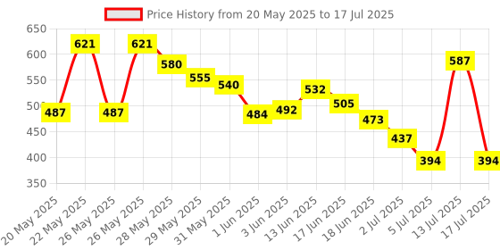 flipkart.com denver Black Code Deo 200 ml and Black Code Eau De Parfum 70 ml Deodorant Spray-For Men denver Price History Graph from 20 May 2025 to 17 Jul 2025