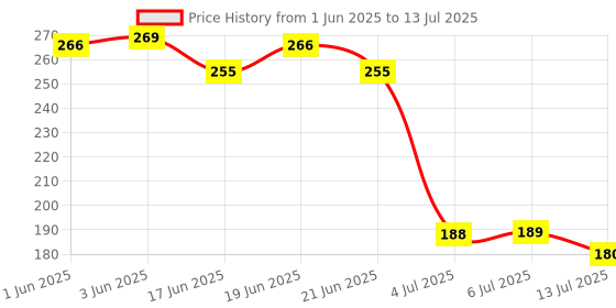 flipkart.com denver Black Code Deo Long Lasting Deodorant Spray-For Men denver Price History Graph from 1 Jun 2025 to 13 Jul 2025