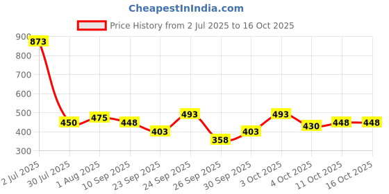 flipkart.com denver Black Code, Honour & Prestige | Long Lasting Deodorant Spray - For Men denver Price History Graph from 2 Jul 2025 to 16 Oct 2025