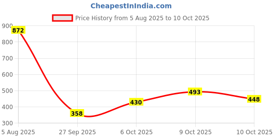flipkart.com denver Black Code, Imperial & Prestige | Long Lasting Deodorant Spray - For Men denver Price History Graph from 5 Aug 2025 to 10 Oct 2025