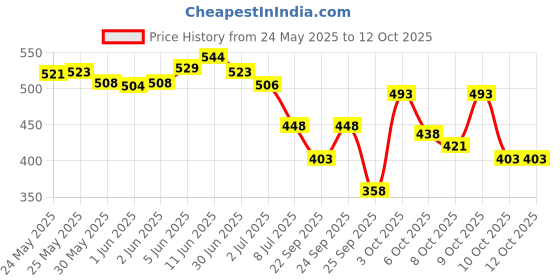 flipkart.com denver black code pack of 3 Body Spray-For Men denver Price History Graph from 24 May 2025 to 10 Oct 2025