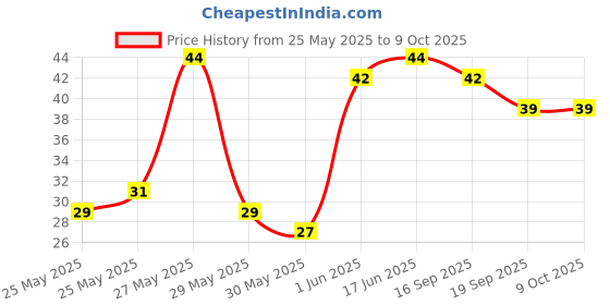 flipkart.com denver black code soap denver Price History Graph from 25 May 2025 to 8 Oct 2025