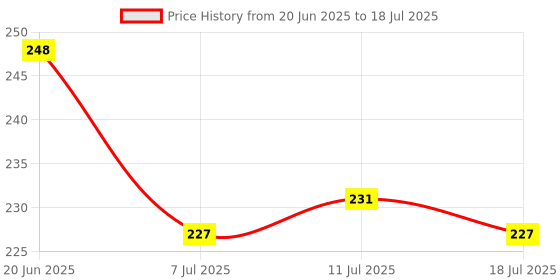 flipkart.com denver Black Code Soap (Pack Of 5) denver Price History Graph from 20 Jun 2025 to 11 Jul 2025