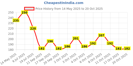 flipkart.com fogg Black Collection Fresh Fougere Deodorant Long Lasting Deodorant Spray - For Men Body Spray-For Women fogg Price History Graph from 14 May 2025 to 20 Oct 2025