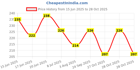 flipkart.com fogg Black Collection Fresh Oriental Deodorant Spray - For Men fogg Price History Graph from 15 Jun 2025 to 28 Oct 2025