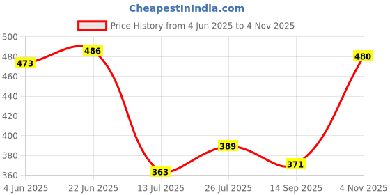 flipkart.com black collection Men Full Sleeve Color Block Hooded Sweatshirt black collection Price History Graph from 4 Jun 2025 to 4 Nov 2025