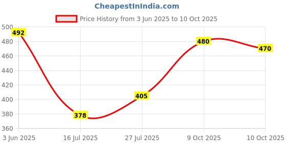 flipkart.com black collection Men Full Sleeve Color Block Hooded Sweatshirt black collection Price History Graph from 3 Jun 2025 to 10 Oct 2025