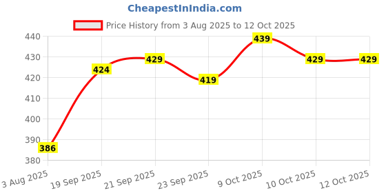 flipkart.com black collection Men Full Sleeve Color Block Hooded Sweatshirt black collection Price History Graph from 3 Aug 2025 to 10 Oct 2025