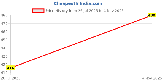 flipkart.com black collection Men Full Sleeve Color Block Hooded Sweatshirt black collection Price History Graph from 26 Jul 2025 to 4 Nov 2025