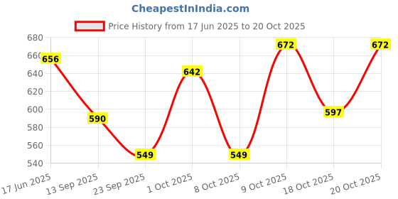 flipkart.com clocksy Black Color Design Watch Box for 12 Watches Watch Box clocksy Price History Graph from 17 Jun 2025 to 20 Oct 2025