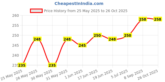 flipkart.com bal samrat Black Color Mouth Organ 24 holes With 48 Tones Harmonica bal samrat Price History Graph from 25 May 2025 to 25 Oct 2025