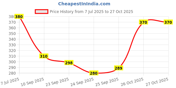 flipkart.com vidrana Black color Nylon Material Volleyball Net Standard Size for Sports Volleyball Net vidrana Price History Graph from 7 Jul 2025 to 27 Oct 2025