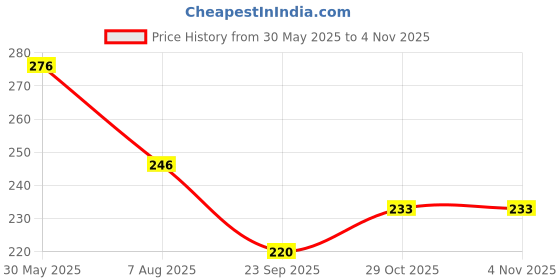 flipkart.com luzimaisa Black Color Root Touch Up Powder Waterproof Hair Sponge Pen Hair Filler ,BLACK luzimaisa Price History Graph from 30 May 2025 to 2 Nov 2025