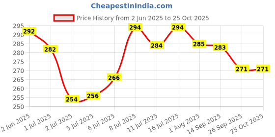 flipkart.com fabsports Black colored protective goggles with detachable mask, Anti UV, Windproof, soft foam padded for comfort. Used for Motorcycle, Dirt Bike off road, ATV Ride, snowboarding, skiing, cycling etc Wood-workingSafety Goggle fabsports Price History Graph from 2 Jun 2025 to 25 Oct 2025