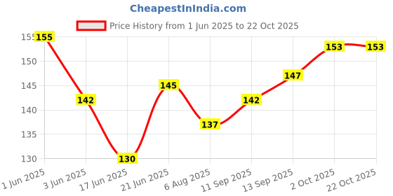flipkart.com hk sports Black Colour Plastic Whistle with lanyard thread for Sports Activities (Pack of 2) | Pea Whistle hk sports Price History Graph from 1 Jun 2025 to 21 Oct 2025