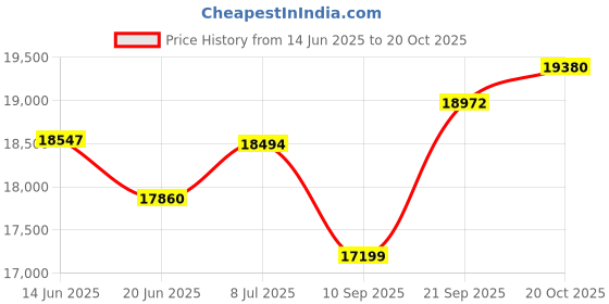 flipkart.com aastha Black Coloured Bubble with Vacuum Cleaner Flourmill aastha Price History Graph from 14 Jun 2025 to 20 Oct 2025