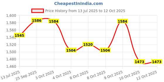 flipkart.com allen cooper Black Combat Boots Boots For Men allen cooper Price History Graph from 13 Jul 2025 to 12 Oct 2025
